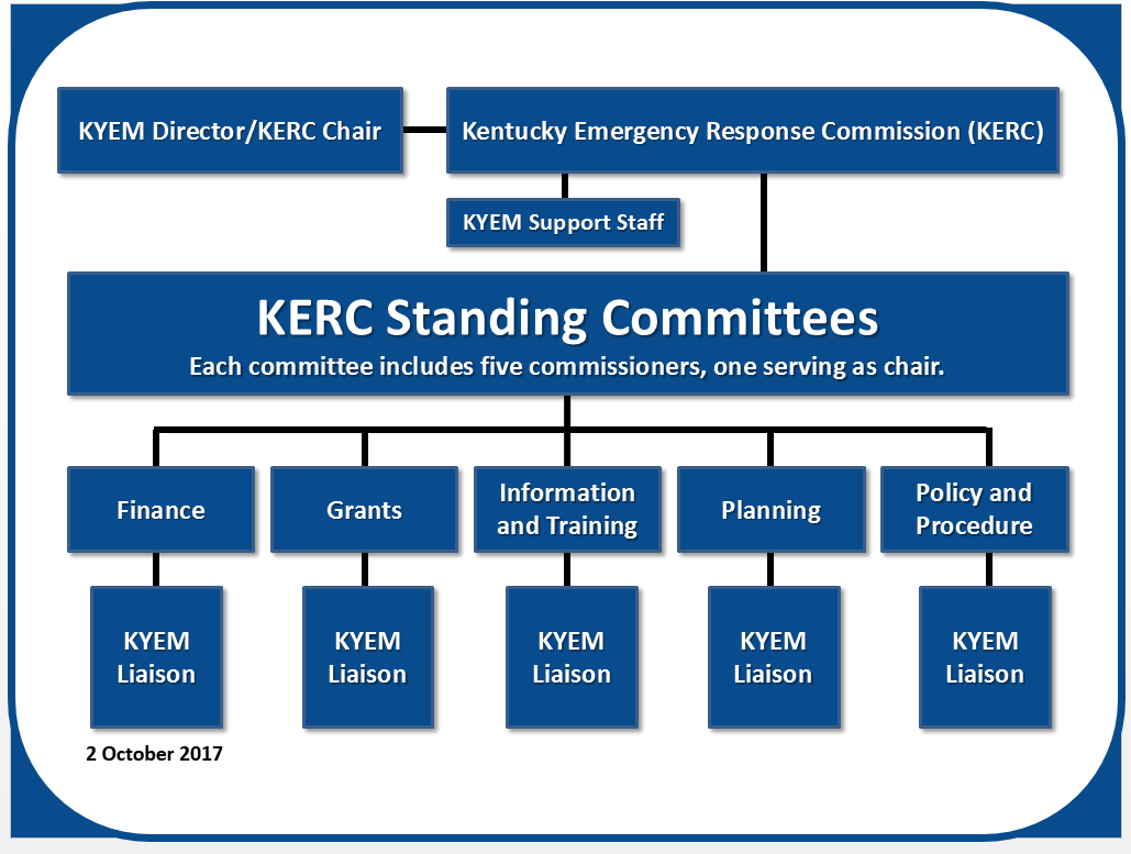 KERC Org Chart
